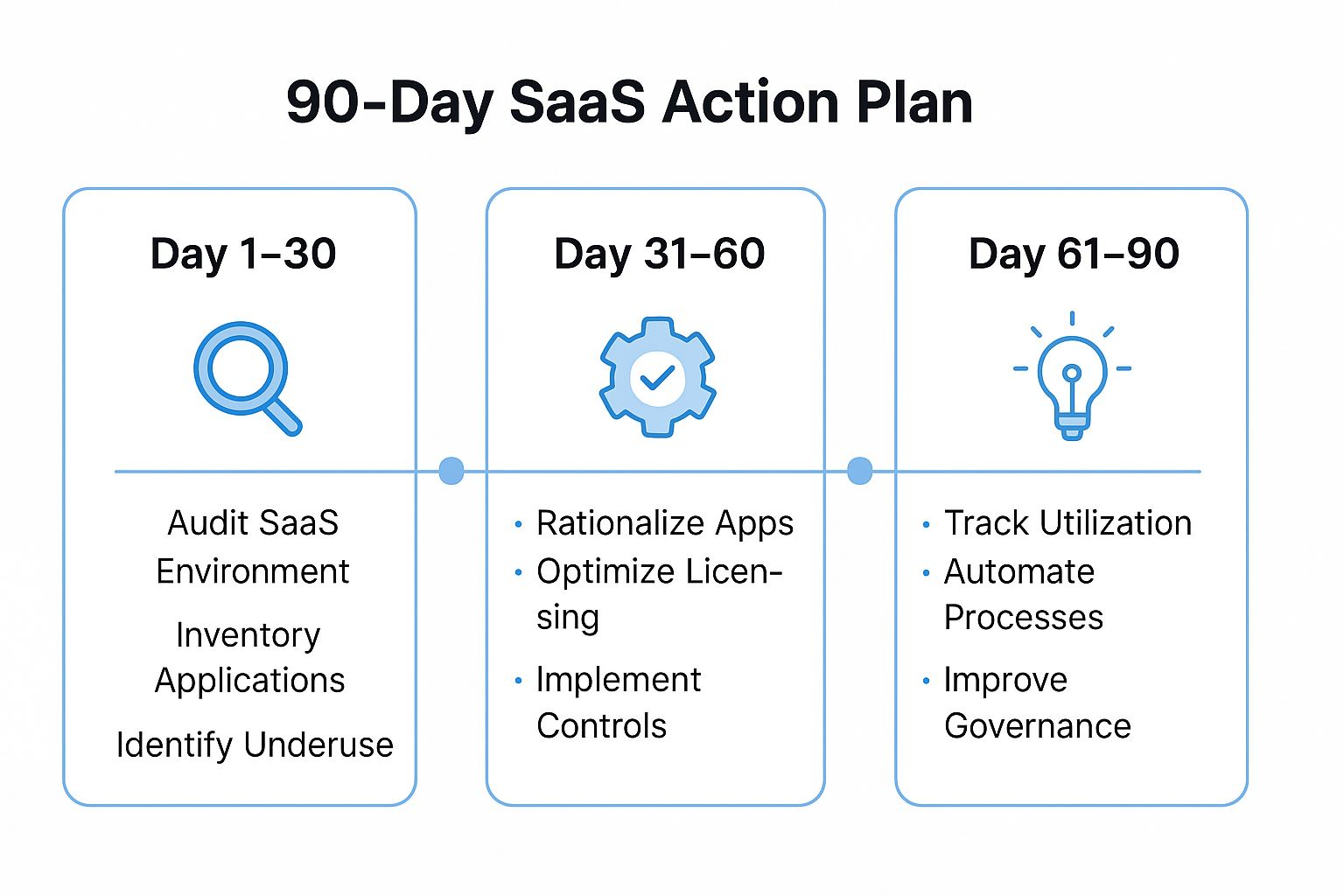 Saas action plan
